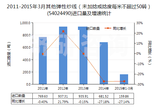 2011-2015年3月其他彈性紗線（未加捻或捻度每米不超過50轉(zhuǎn)）(54024490)進口量及增速統(tǒng)計
